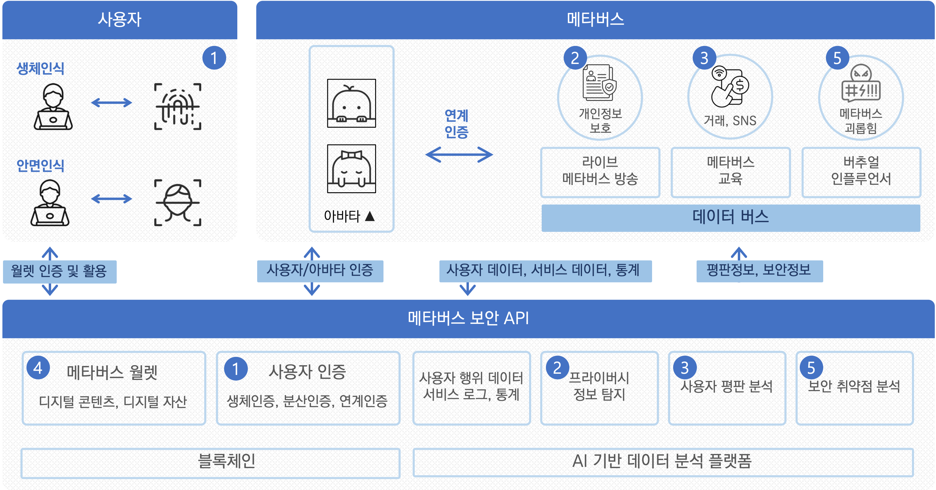 차세대 지능형 보안 시스템 및 플랫폼