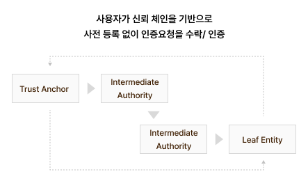 보안성