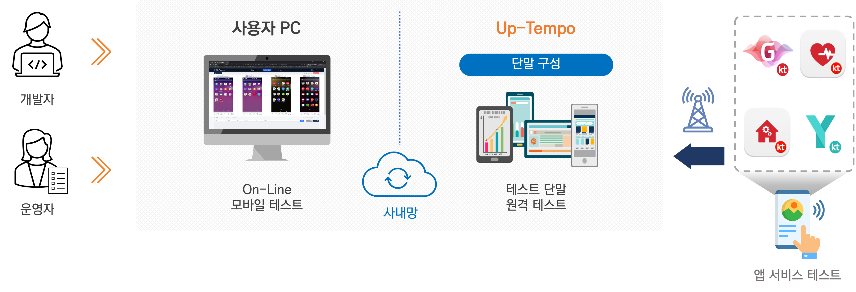 업템포 구성